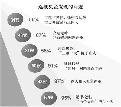 中纪委：近九成中管央企利益输送问题严重