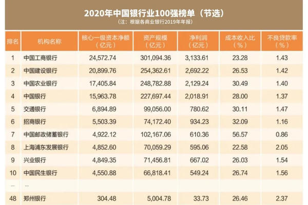 【已替换】2020年中国银行业100强榜单出炉，郑州银行榜上有名