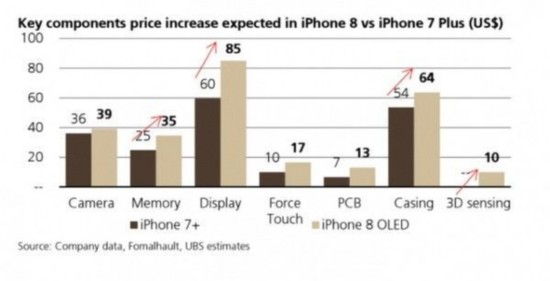 iPhone X取消128GB版 苹果每周多赚39亿？