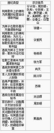 中纪委给落马官员写“病历”：以权谋私成通病