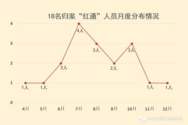 “百名红通”已有19人到案 国际追逃追赃全面提速