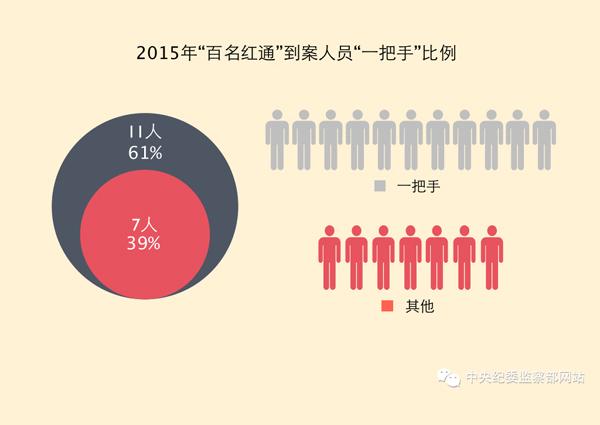 “百名红通”已有19人到案 国际追逃追赃全面提速