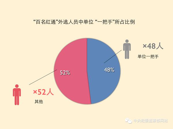 “百名红通”已有19人到案 国际追逃追赃全面提速