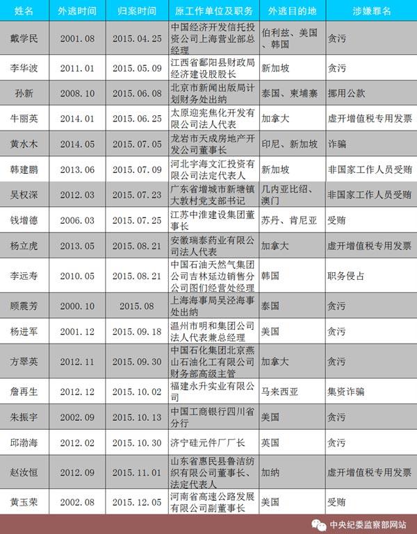 “百名红通”已有19人到案 国际追逃追赃全面提速