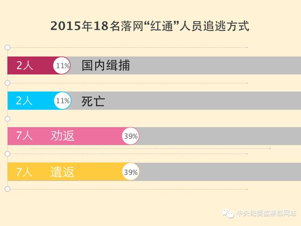 “百名红通”已有19人到案 国际追逃追赃全面提速