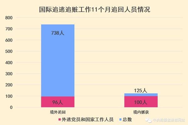 “百名红通”已有19人到案 国际追逃追赃全面提速