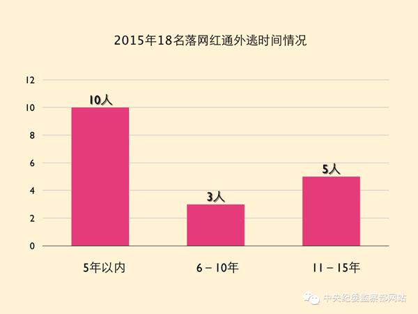 “百名红通”已有19人到案 国际追逃追赃全面提速