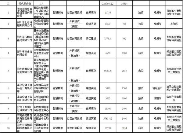 总投资158亿美元！2021年河南要着力推进85个重点外资项目