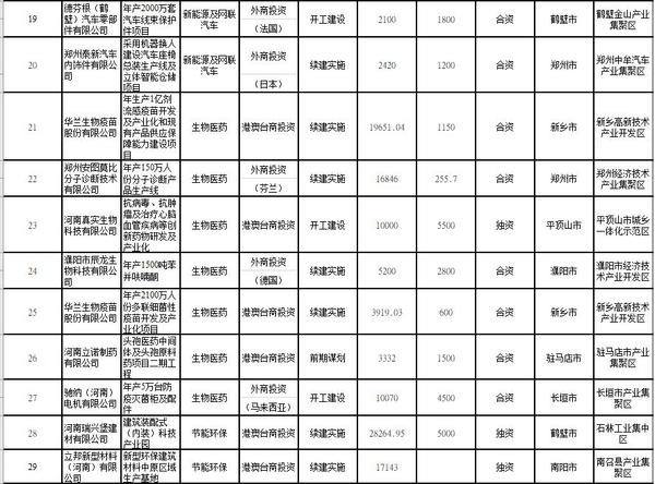 总投资158亿美元！2021年河南要着力推进85个重点外资项目