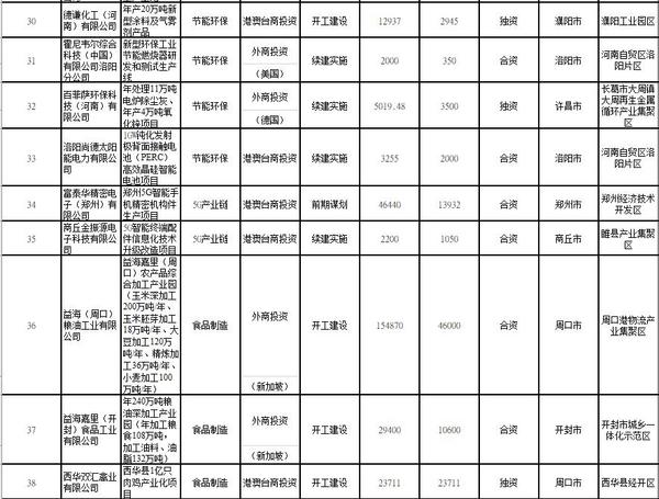 总投资158亿美元！2021年河南要着力推进85个重点外资项目