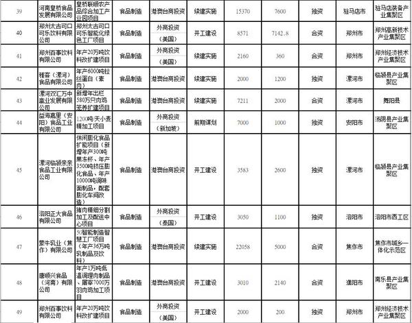 总投资158亿美元！2021年河南要着力推进85个重点外资项目