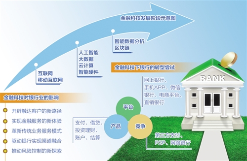 金融科技正向全面智能化转变