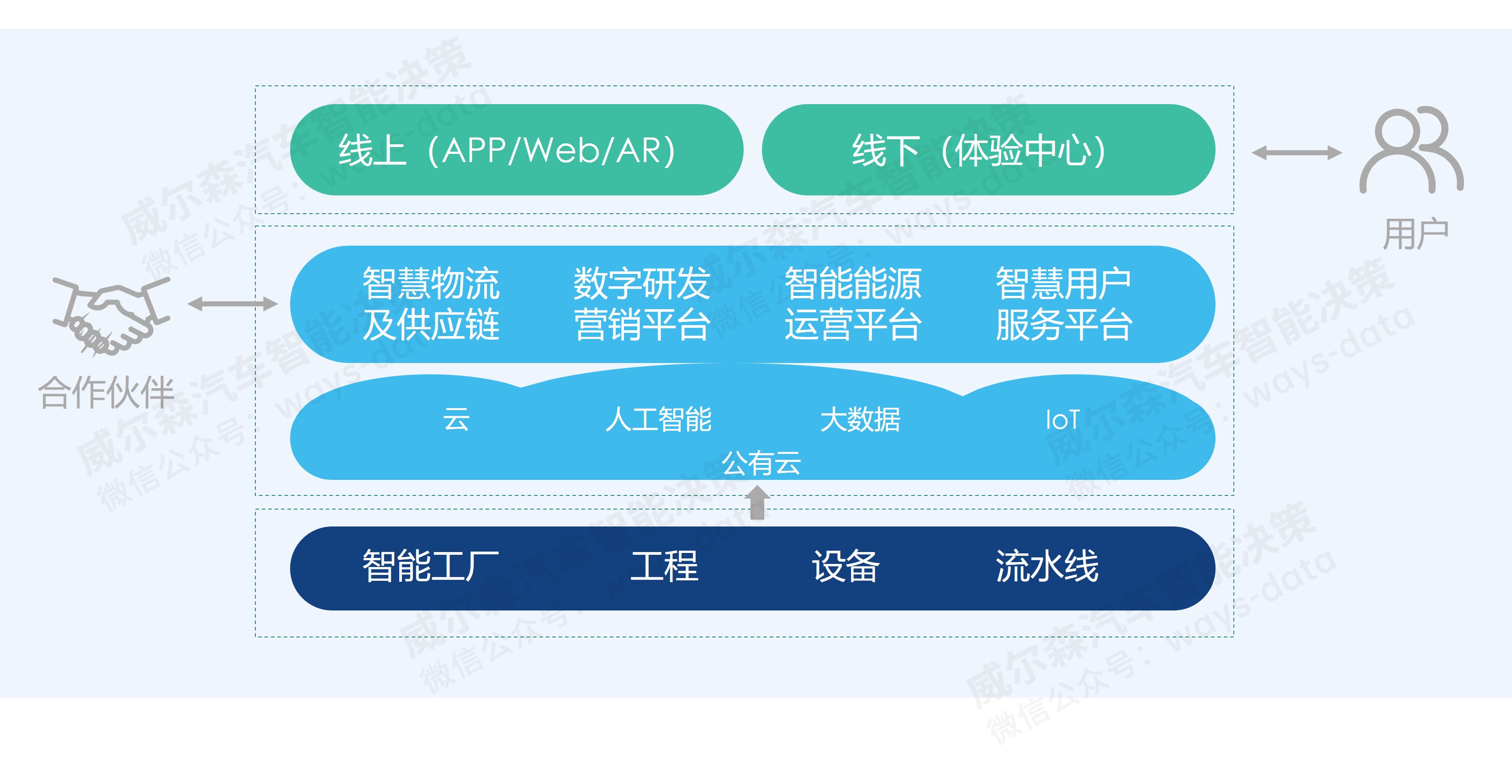 威尔森：汽车行业数字化转型的四个关键变革