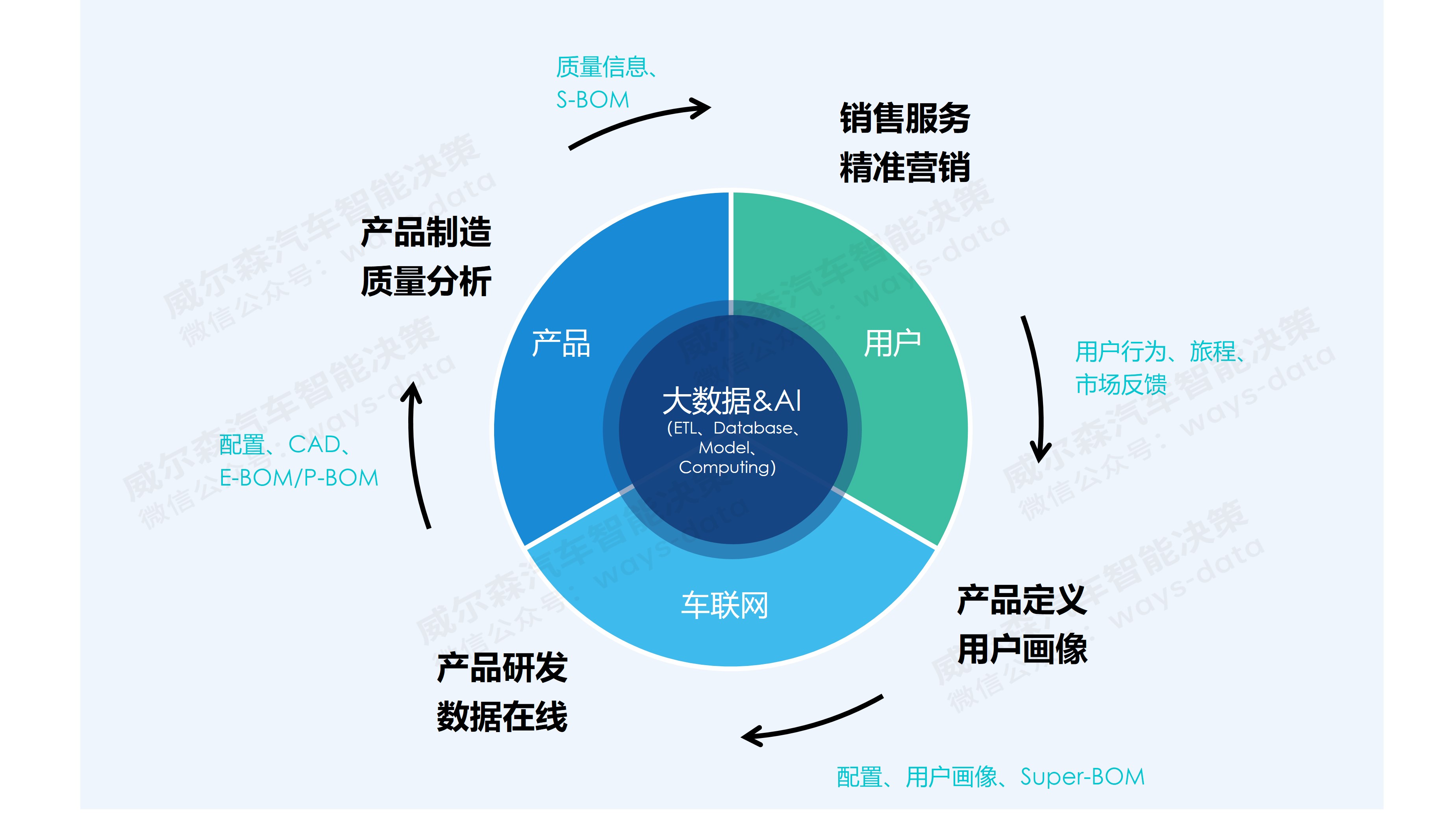 威尔森：汽车行业数字化转型的四个关键变革