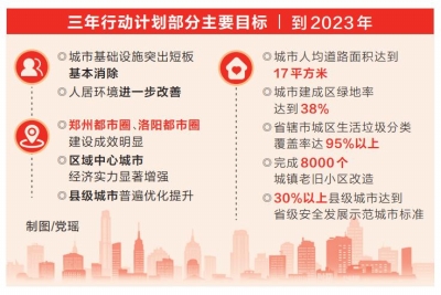 河南出台深入实施百城建设提质工程三年行动计划