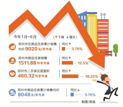 【河南在线列表】调控释放效力 郑州楼市“三降”