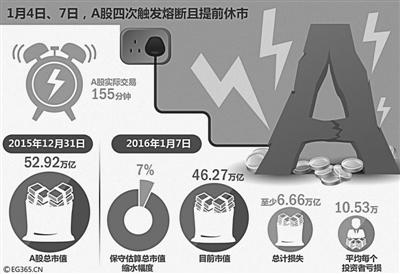 证监会深夜暂停熔断机制 155分钟人均亏10万