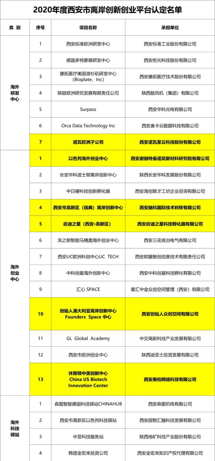 2020年度西安市离岸创新创业平台认定名单公布 软件新城多个平台入选