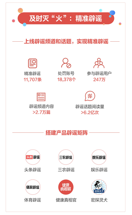 技术助力今日头条资讯打假 2018年精准辟谣超万条