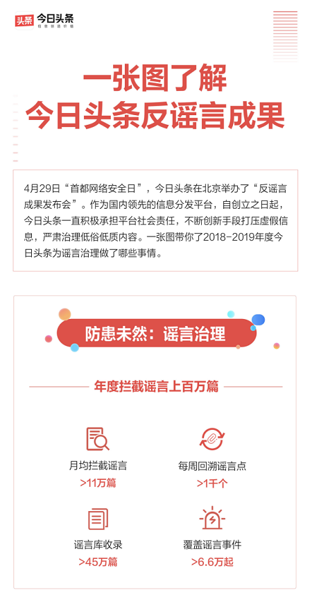 技术助力今日头条资讯打假 2018年精准辟谣超万条