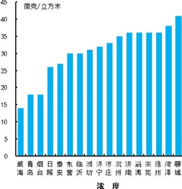 【山东新闻-文字列表】【生态山东-文字列表】8月山东“蓝繁”天数平均30.6天