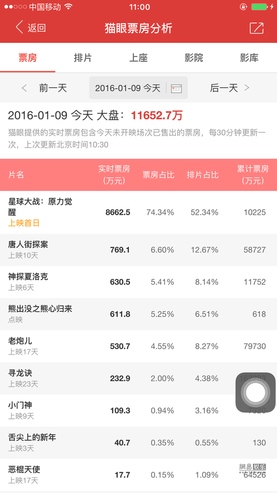 每天都在破纪录!《星球大战7》内地首日轻松破亿