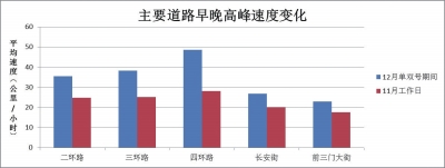 北京9年实施6次单双号限行措施 官方称治霾效果明显