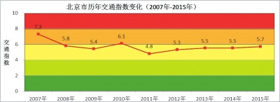 北京9年实施6次单双号限行措施 官方称治霾效果明显