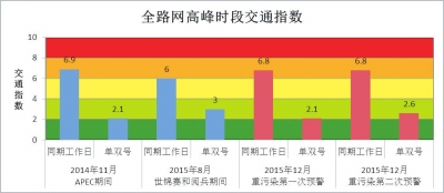 北京9年实施6次单双号限行措施 官方称治霾效果明显