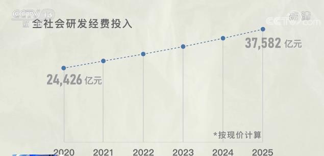 7%和8%！基础研究是创新源头活水 “揭榜挂帅”让能者脱颖而出