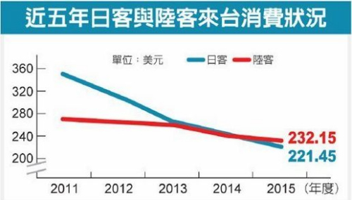 台湾观光调查：陆客消费额超过日本