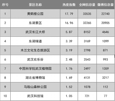 “五一”假期黄鹤楼微博热度最高