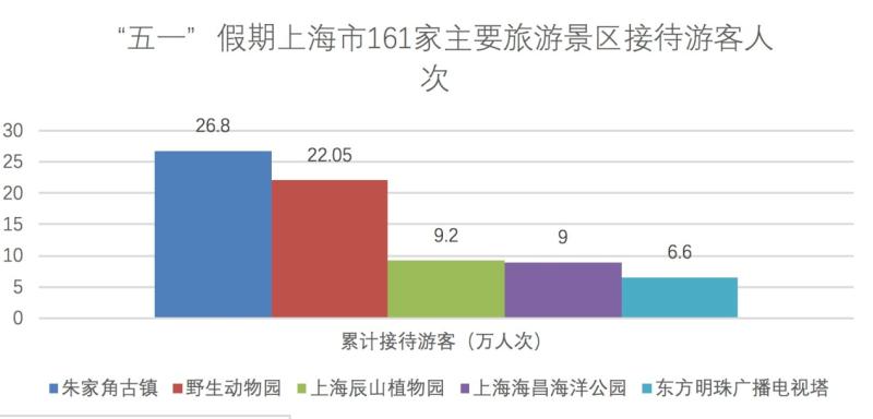 上海最受欢迎的景点竟然是这里！五一出行数据中的细节