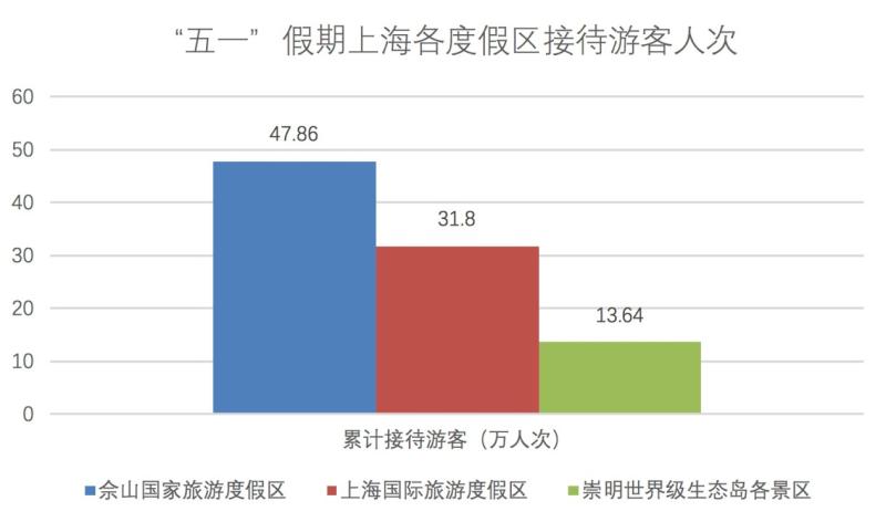 上海最受欢迎的景点竟然是这里！五一出行数据中的细节