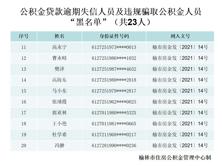 骗取住房公积金及贷款逾期 榆林23人失信上“黑名单”