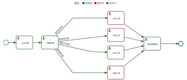 西安航天基地推出市政并联审批系统 企业可实现水电气暖“云报装”_fororder_图片22