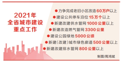 2021年河南省城市建设“大盘”敲定