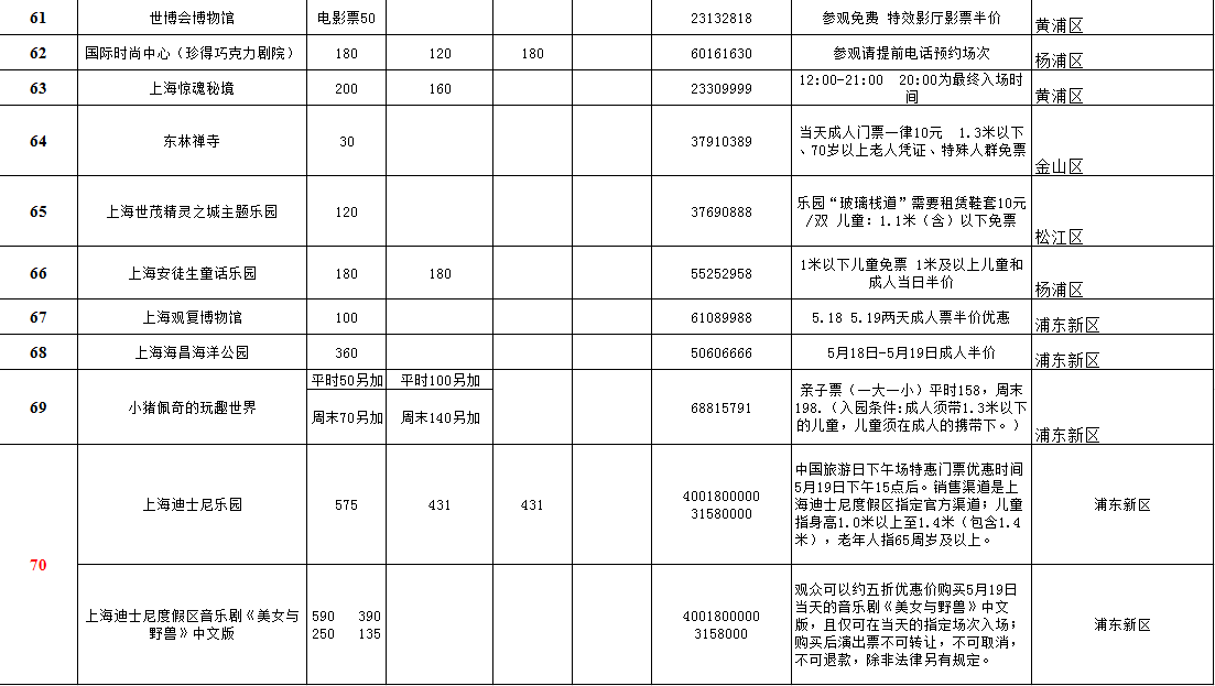 半价！“中国旅游日”上海70家景区将实行门票优惠（附表）