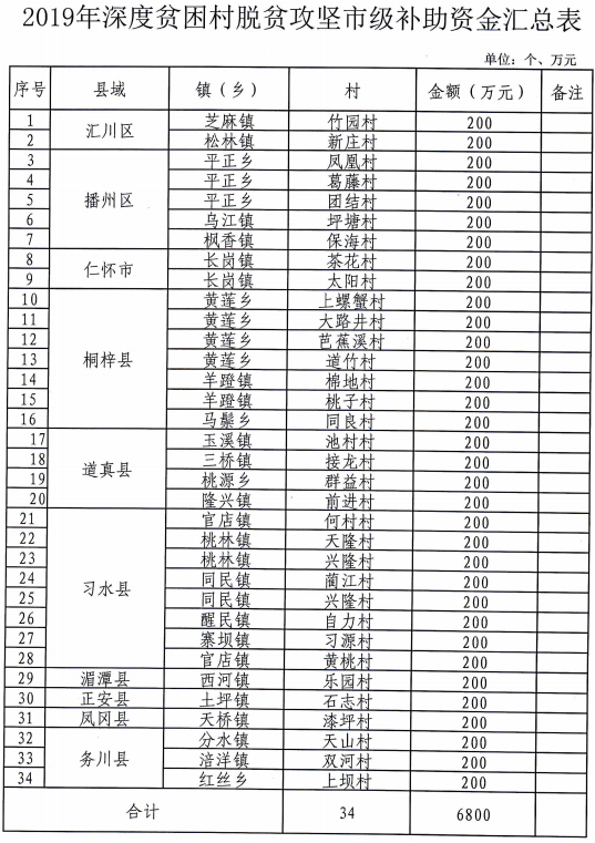 （社会）遵义向34个深度贫困村补助脱贫攻坚资金200万元