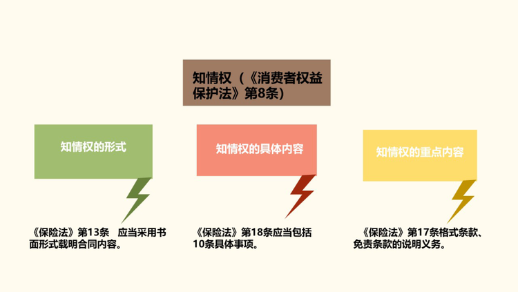 消费风险提示《消费者权益保护法》之消费者权利解读