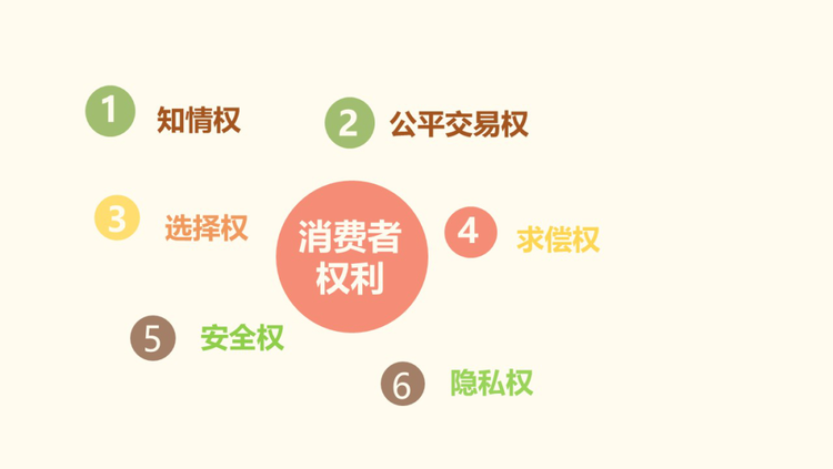 消费风险提示《消费者权益保护法》之消费者权利解读