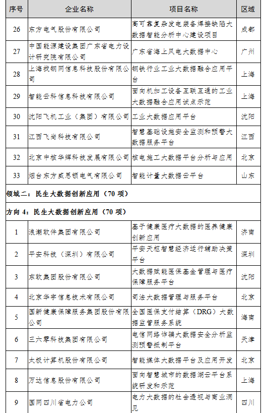 （中首）贵州4家公司上榜2020年大数据产业发展试点示范项目