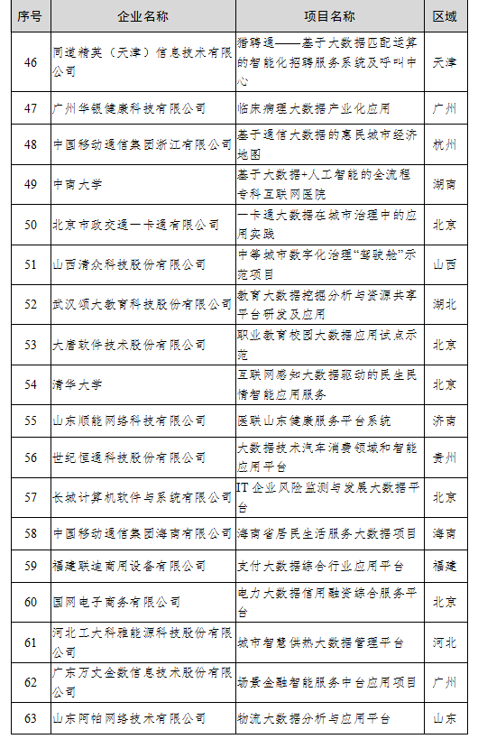 （中首）贵州4家公司上榜2020年大数据产业发展试点示范项目