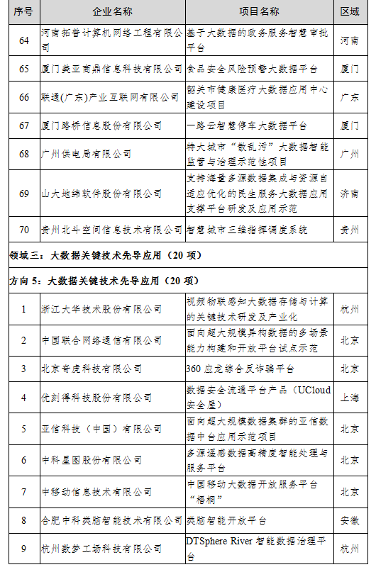 （中首）贵州4家公司上榜2020年大数据产业发展试点示范项目