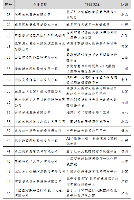 （中首）贵州4家公司上榜2020年大数据产业发展试点示范项目