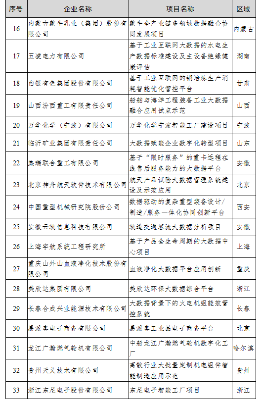 （中首）贵州4家公司上榜2020年大数据产业发展试点示范项目