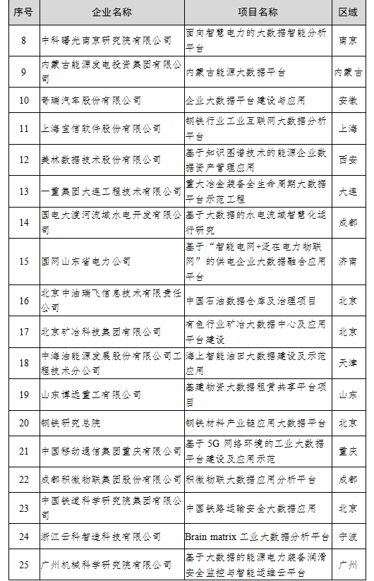 （中首）贵州4家公司上榜2020年大数据产业发展试点示范项目