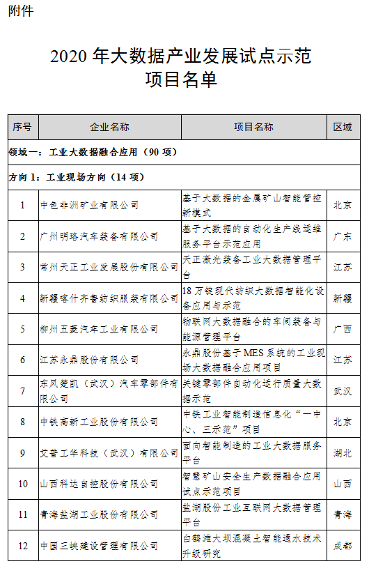 （中首）贵州4家公司上榜2020年大数据产业发展试点示范项目