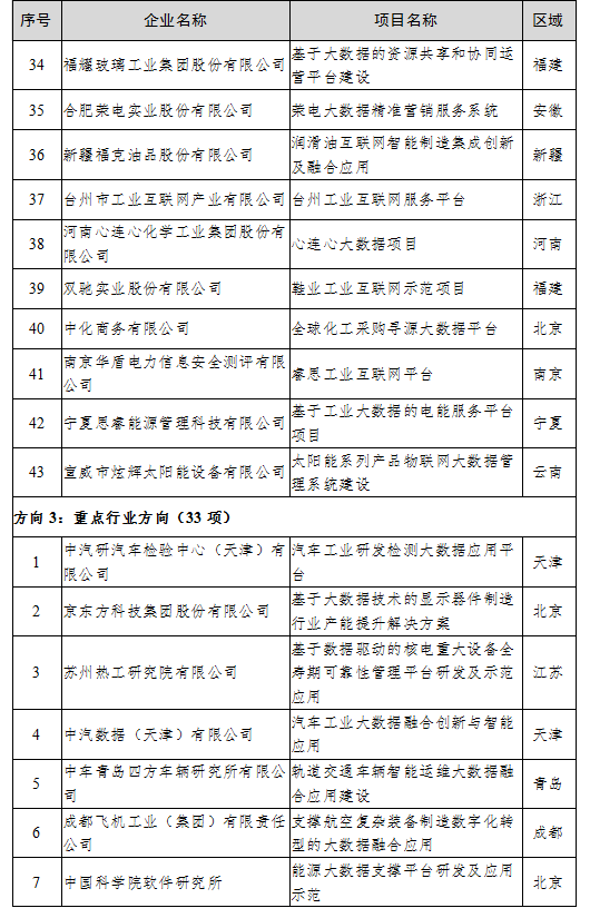 （中首）贵州4家公司上榜2020年大数据产业发展试点示范项目