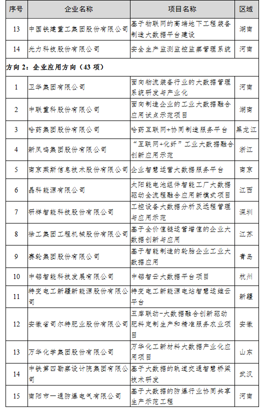 （中首）贵州4家公司上榜2020年大数据产业发展试点示范项目